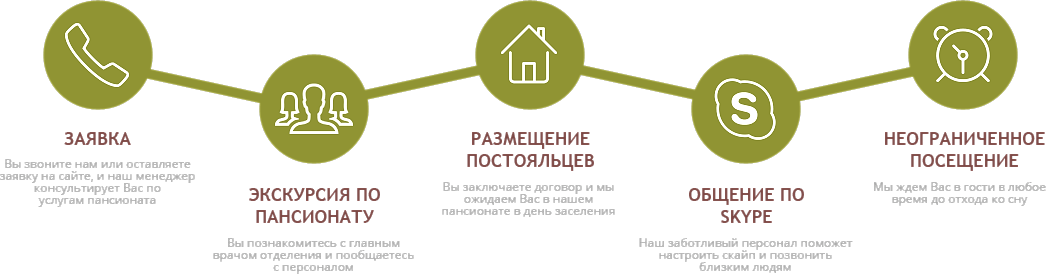 этапы оформления пенсионера