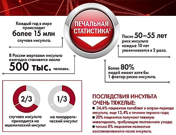 статистика инсульт